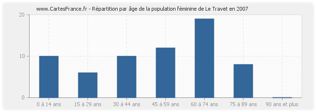 Répartition par âge de la population féminine de Le Travet en 2007